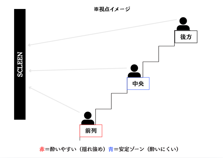 4DX　座席　おすすめ　酔わない席